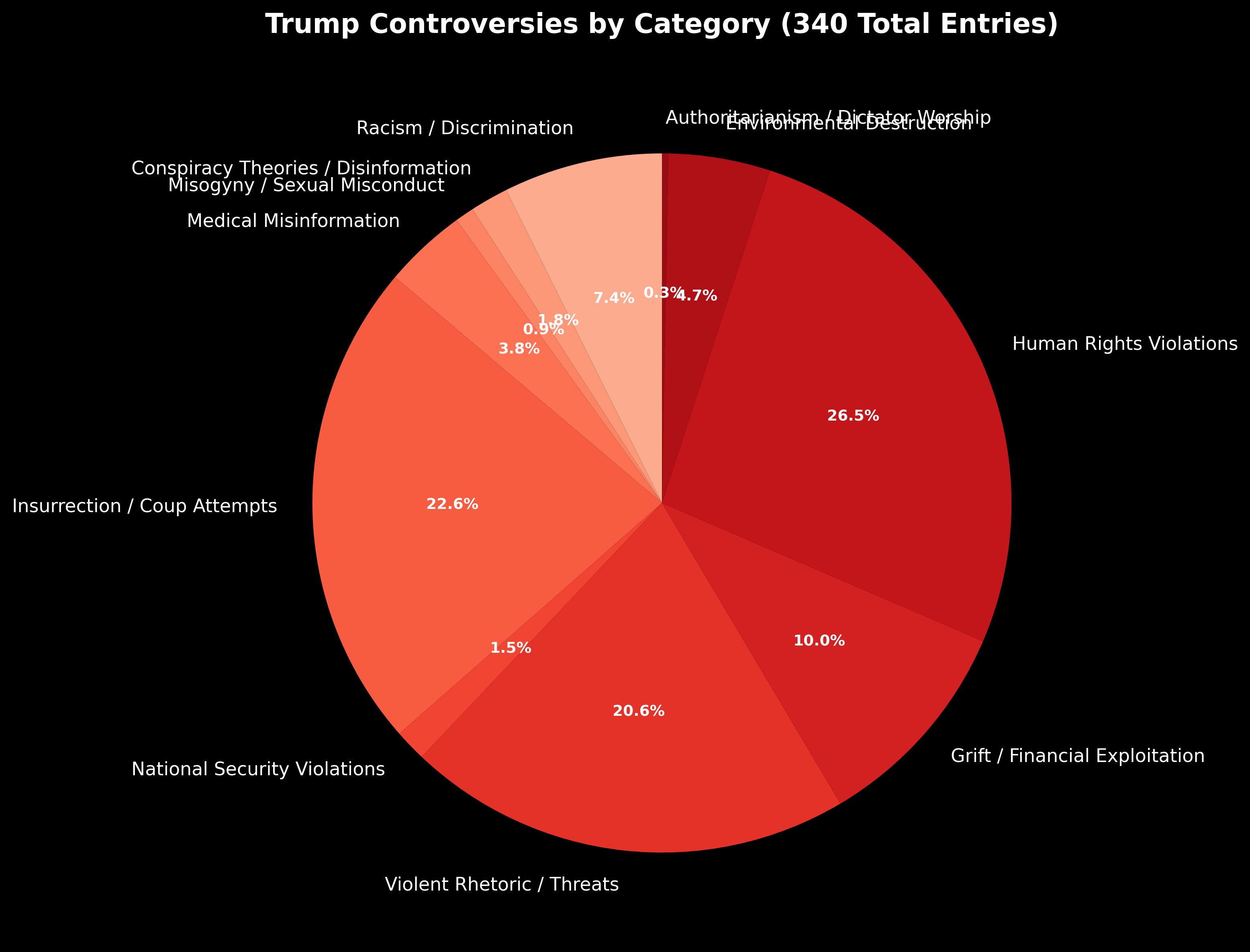 Category Distribution