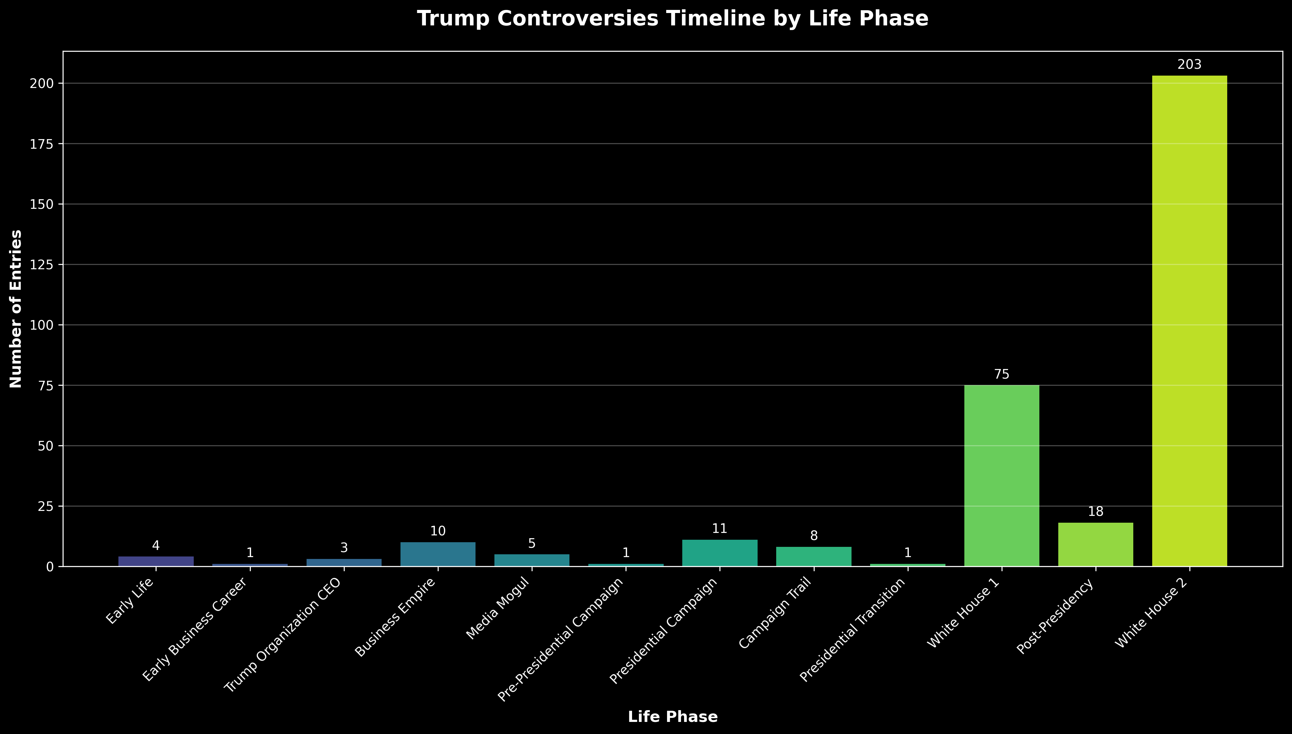 Timeline by Phase