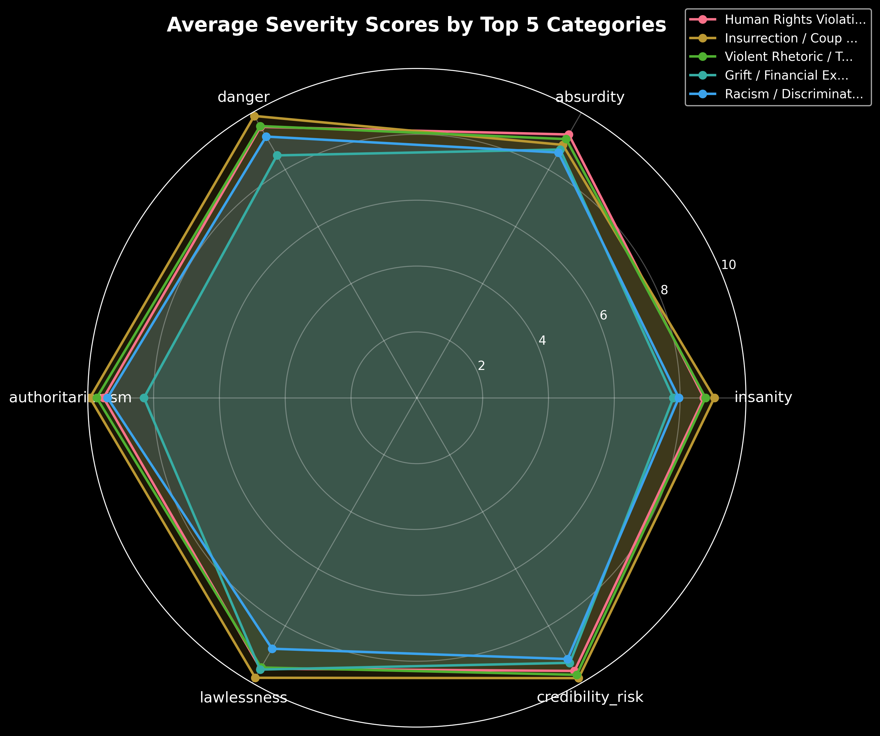 Severity Scores Radar Chart