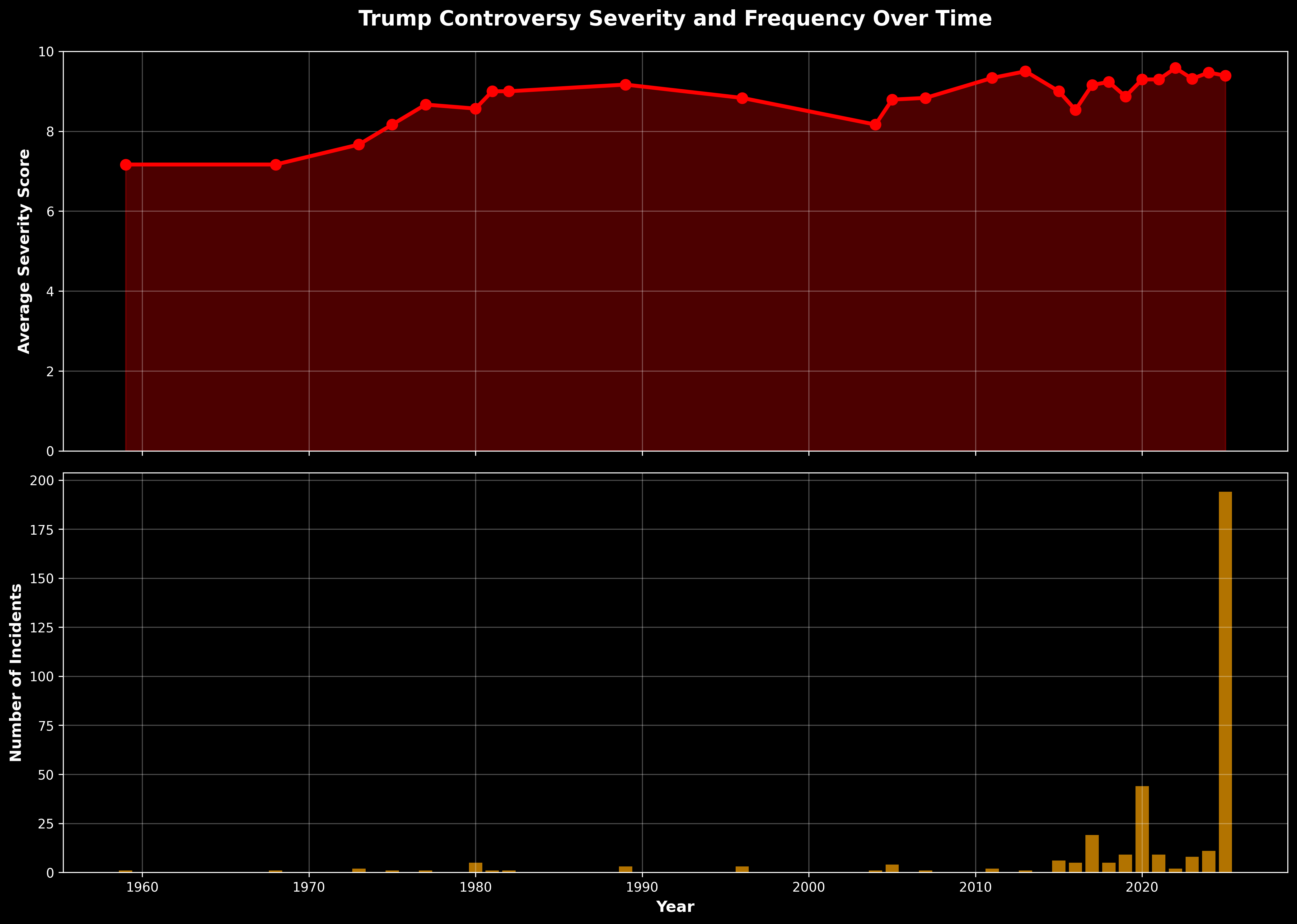 Scores Over Time