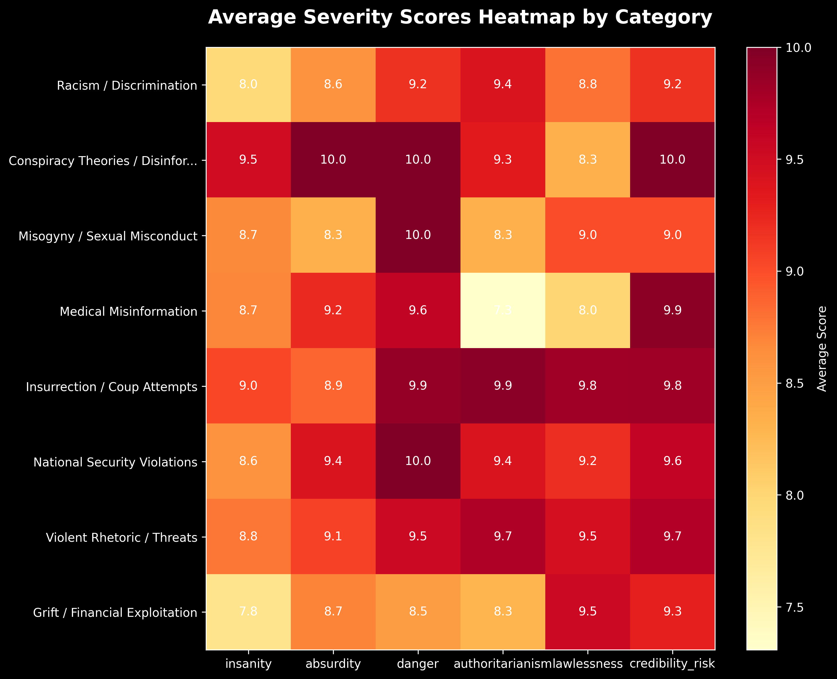 Category Scores Heatmap